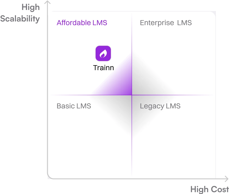 Choosing an LMS in 2025