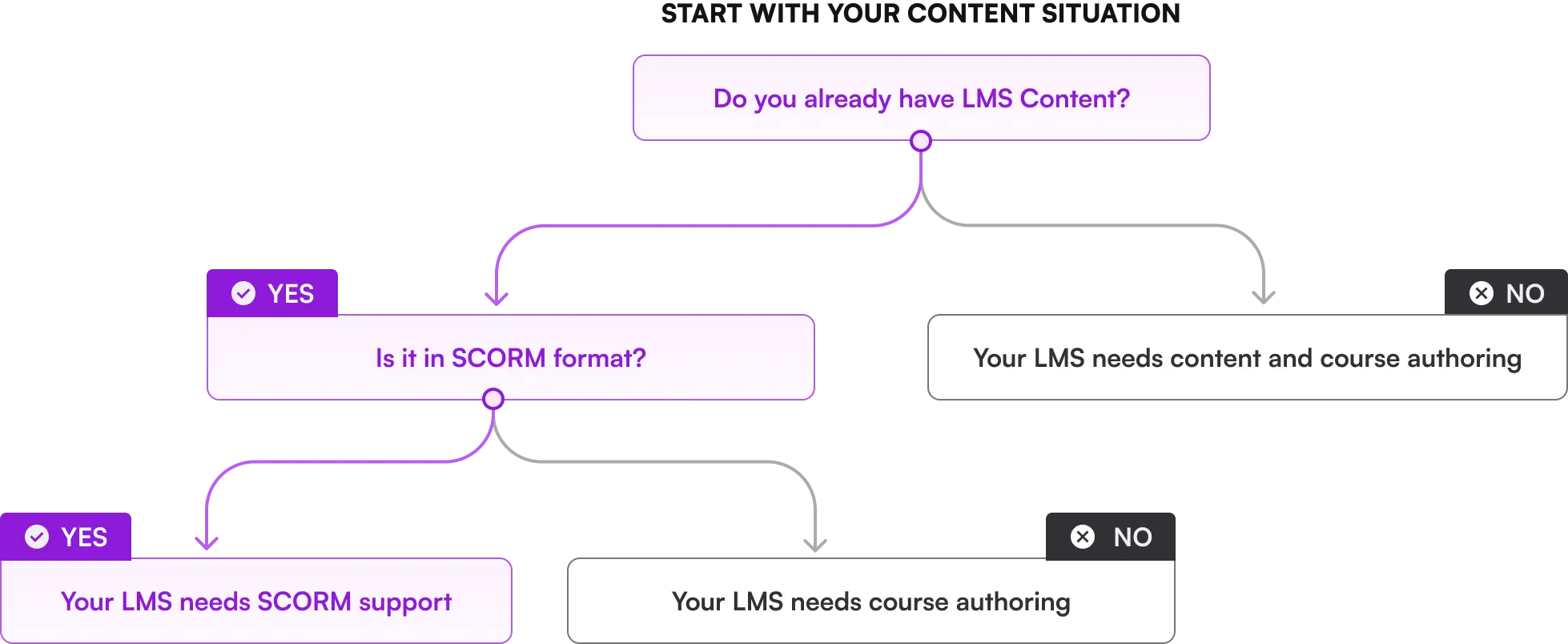 Choosing an LMS in 2025